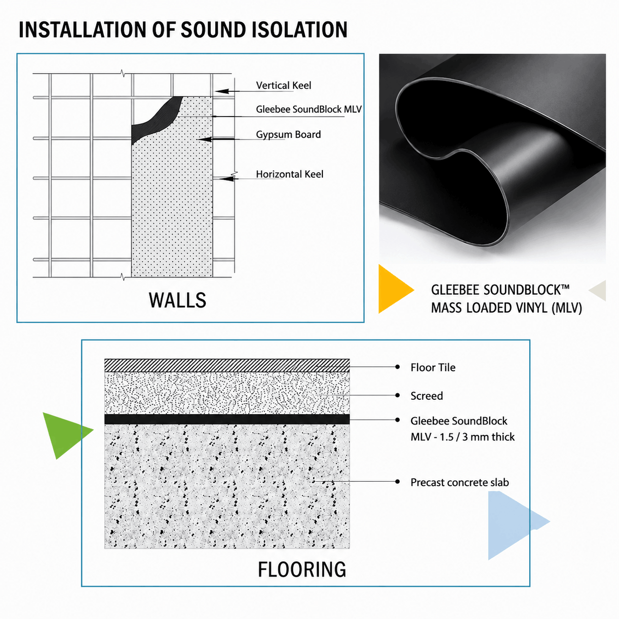 SoundBlock MLV Soundproof Sheet | High Density Noise Reduction Barrier | For Walls, Ceilings, Floors & Cars | 8 ft × 4 ft | 1.5 mm Thickness